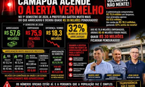 CAMAPUÃ GASTA COMO SE FOSSE RICA, MAS ARRECADA COMO SE ESTIVESSE EM CRISE